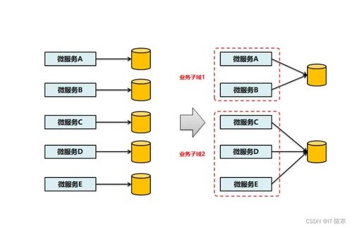 微服務架構 重塑軟件開發模式、實戰經驗與基礎服務最佳實踐